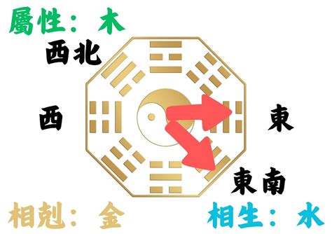 房屋坐向風水|如何判別房子座向以及五行屬性